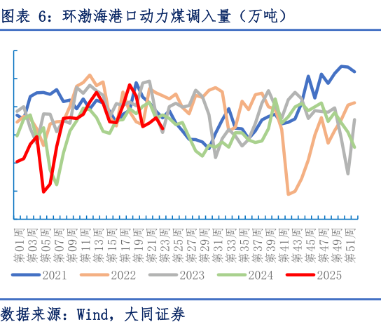 想问下各位网友环渤海港口动力煤调入量(万吨)?