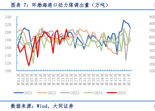 想关注一下环渤海港口动力煤调出量(万吨)?
