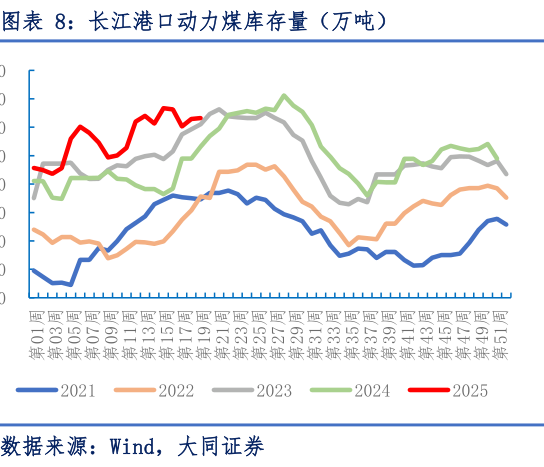 想关注一下长江港口动力煤库存量(万吨)?