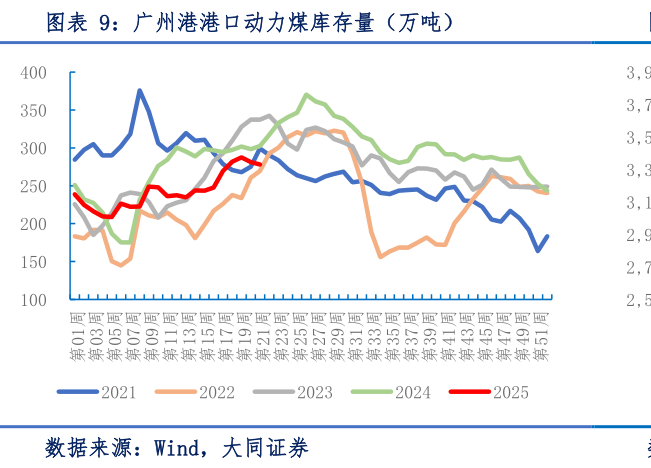如何解释广州港港口动力煤库存量(万吨)?