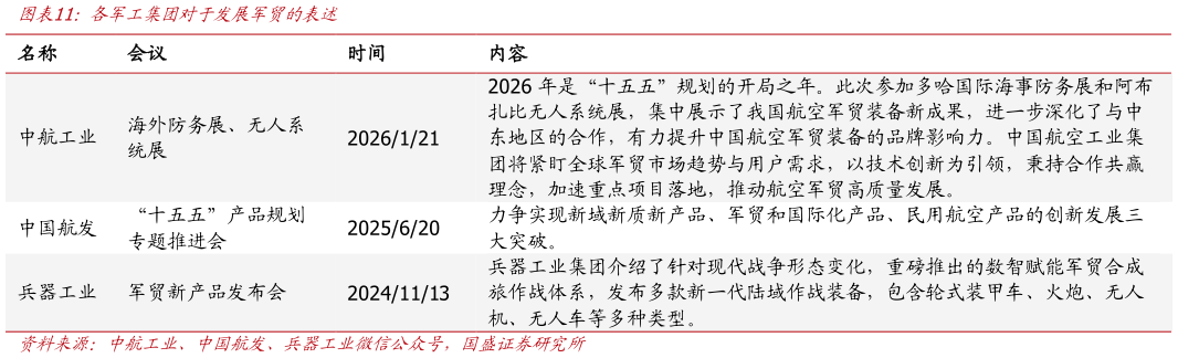 想关注一下各军工集团对于发展军贸的表述