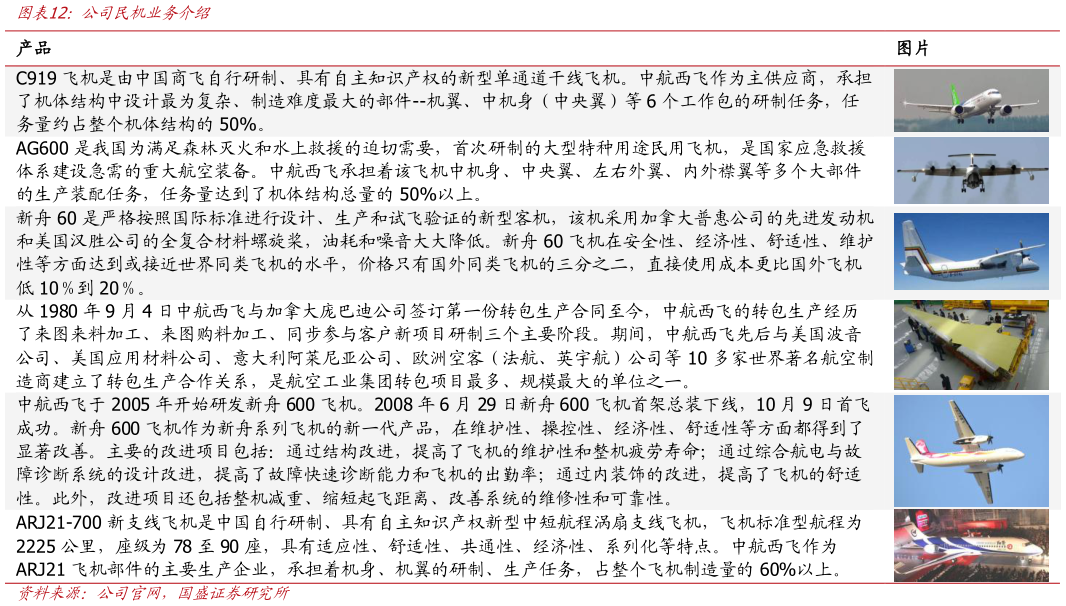 如何了解公司民机业务介绍