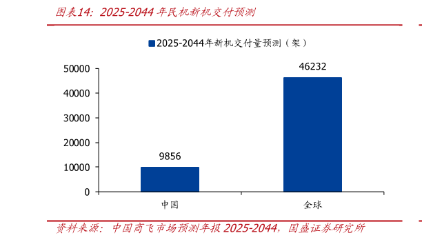 如何看待2025-2044年民机新机交付预测