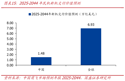 咨询下各位2025-2044年民机新机交付价值预测