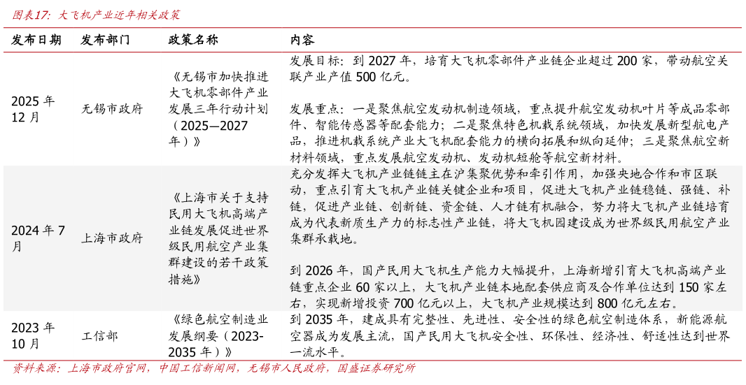 咨询大家大飞机产业近年相关政策