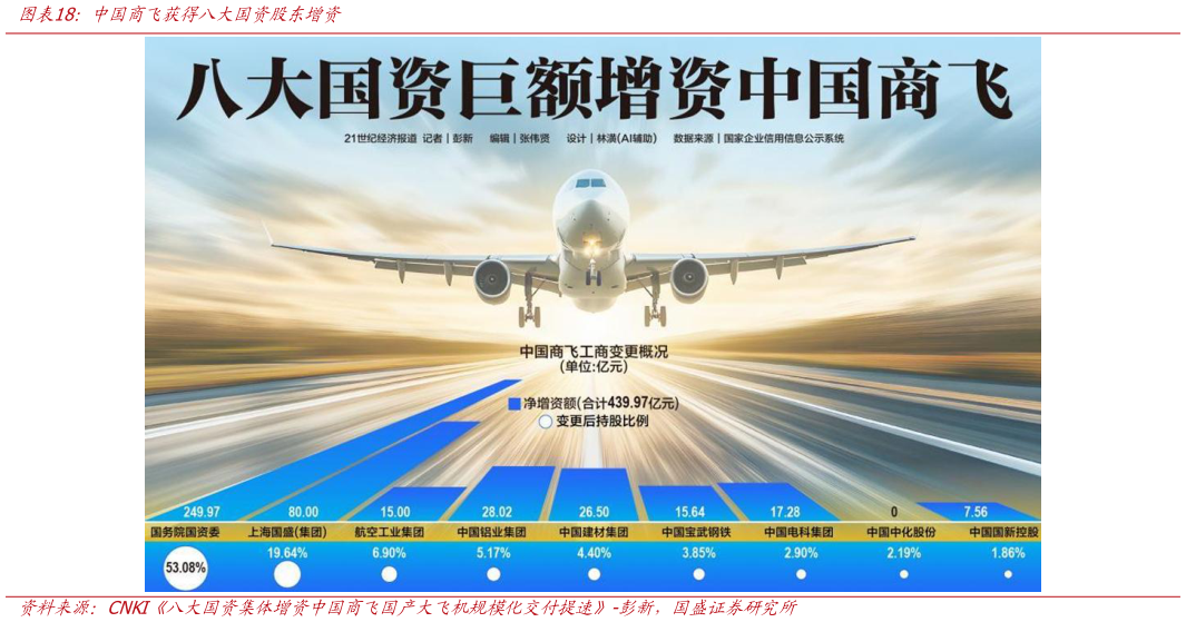 如何了解中国商飞获得八大国资股东增资