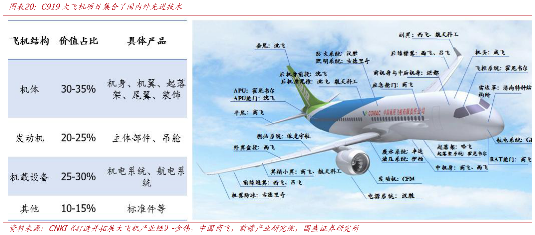 咨询下各位C919大飞机项目集合了国内外先进技术