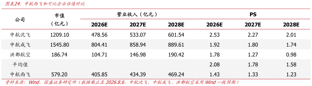 我想了解一下中航西飞和可比企业估值对比