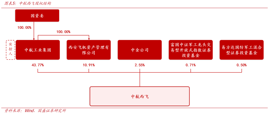 请问一下中航西飞股权结构