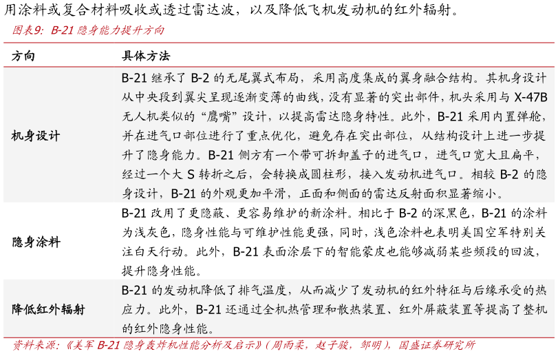 谁能回答B-21隐身能力提升方向