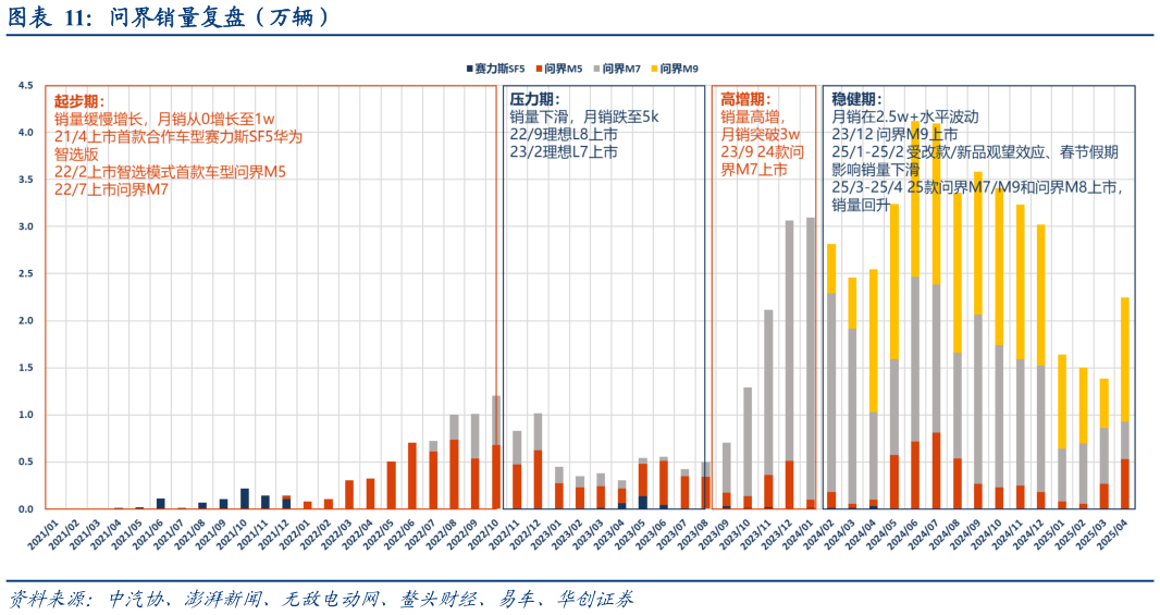 如何了解问界销量复盘（万辆）