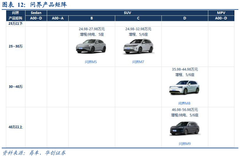 我想了解一下问界产品矩阵