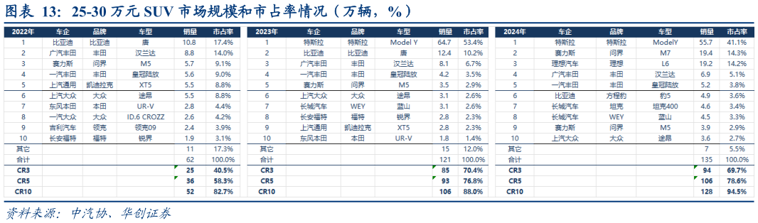 咨询大家25-30 万元 SUV 市场规模和市占率情况（万辆，%）