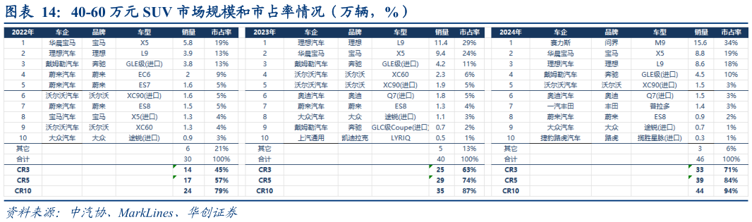 请问一下40-60 万元 SUV 市场规模和市占率情况（万辆，%）