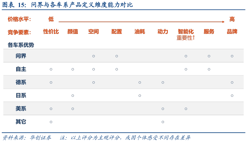想关注一下问界与各车系产品定义维度能力对比
