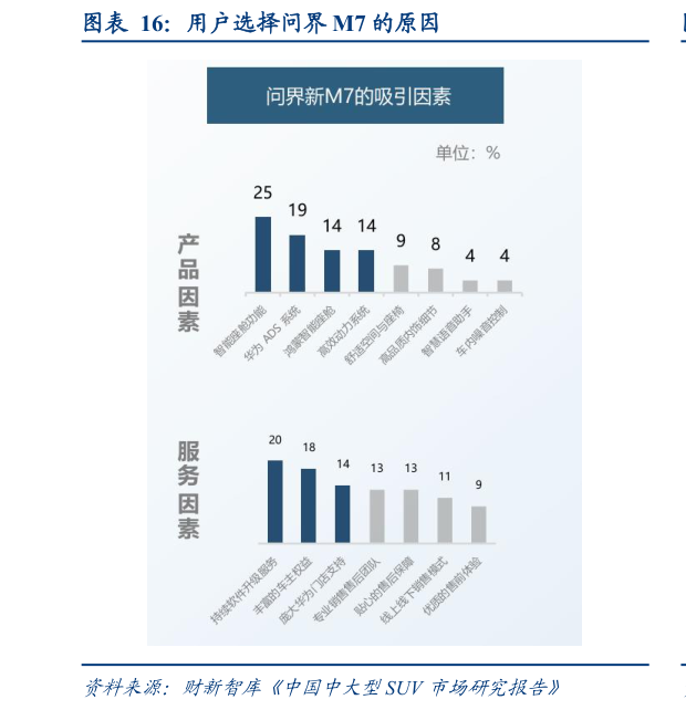 如何解释用户选择问界 M7 的原因