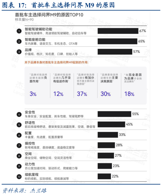 如何解释首批车主选择问界 M9 的原因