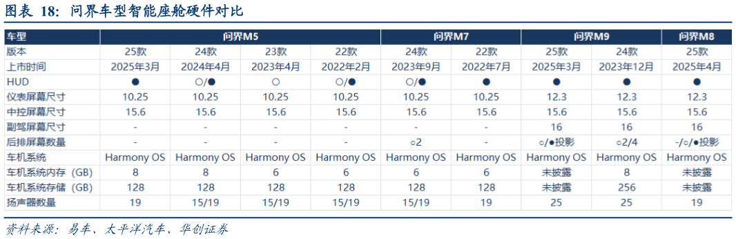 各位网友请教一下问界车型智能座舱硬件对比