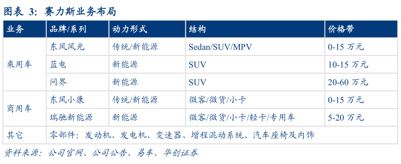 你知道赛力斯业务布局