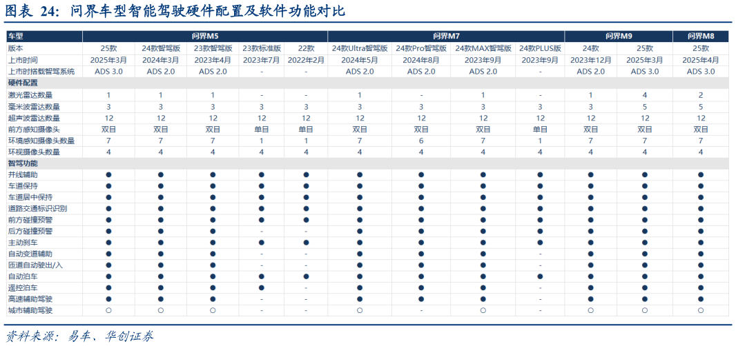 咨询下各位问界车型智能驾驶硬件配置及软件功能对比