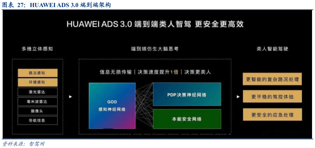 我想了解一下HUAWEI ADS 3.0 端到端架构
