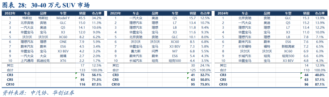 请问一下30-40 万元 SUV 市场