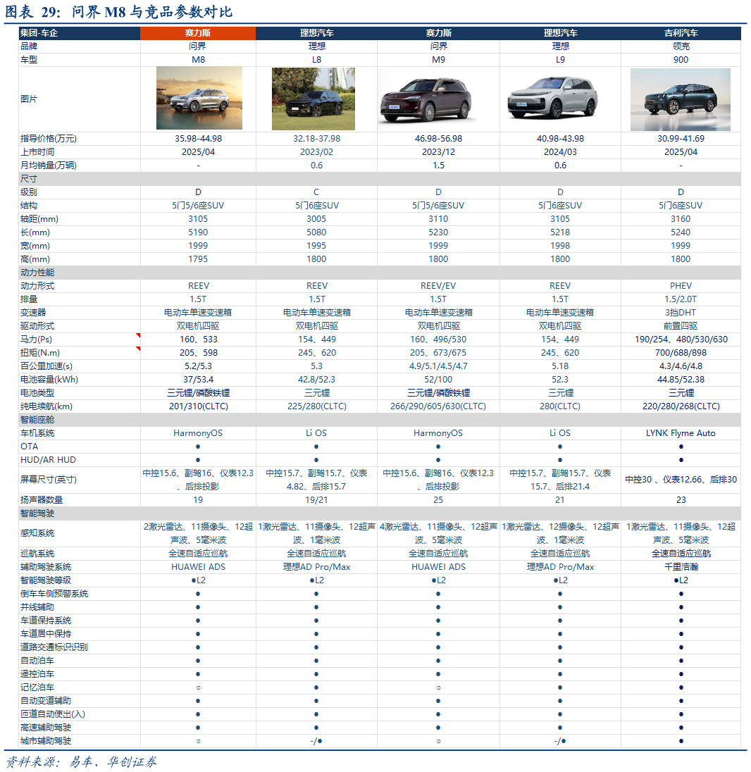 各位网友请教一下问界 M8 与竞品参数对比