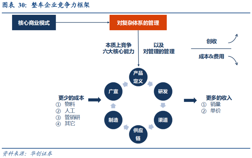 想关注一下整车企业竞争力框架