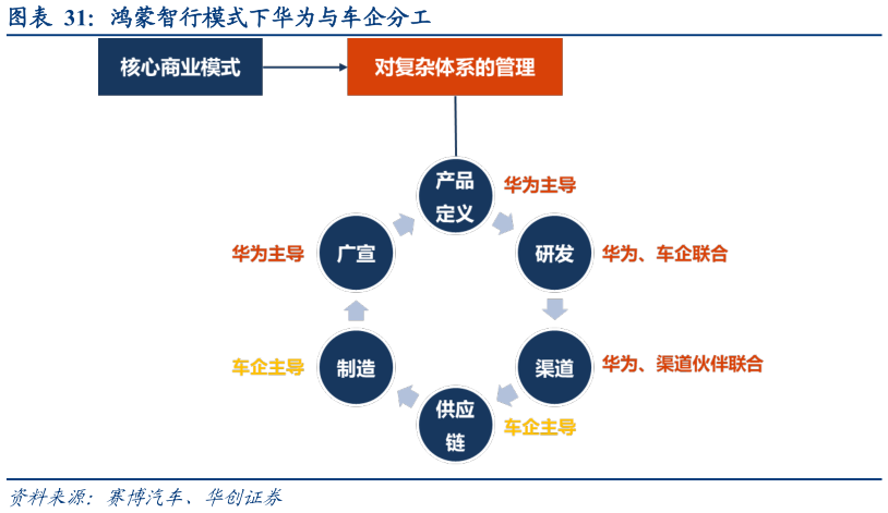 谁能回答鸿蒙智行模式下华为与车企分工