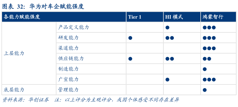 如何了解华为对车企赋能强度