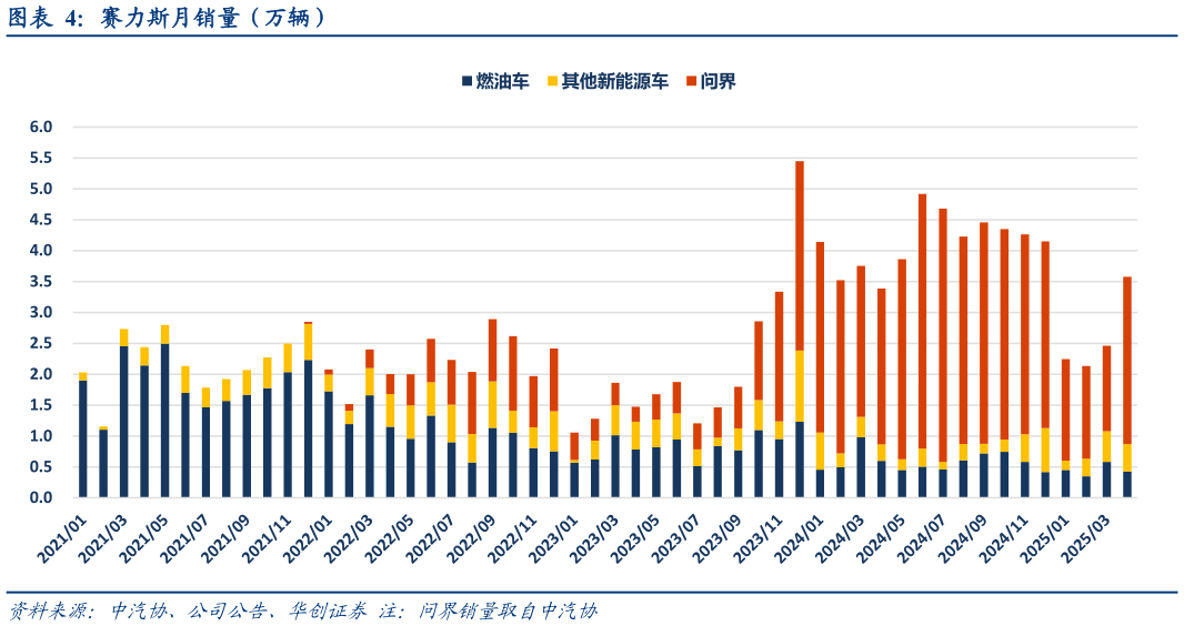怎样理解赛力斯月销量（万辆）