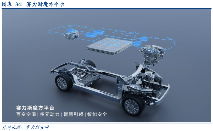 如何解释赛力斯魔方平台