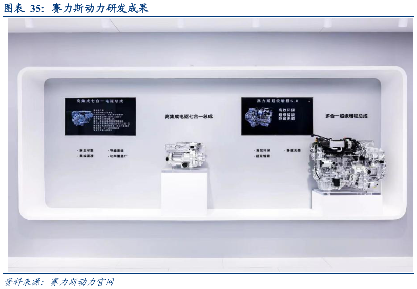 如何才能赛力斯动力研发成果