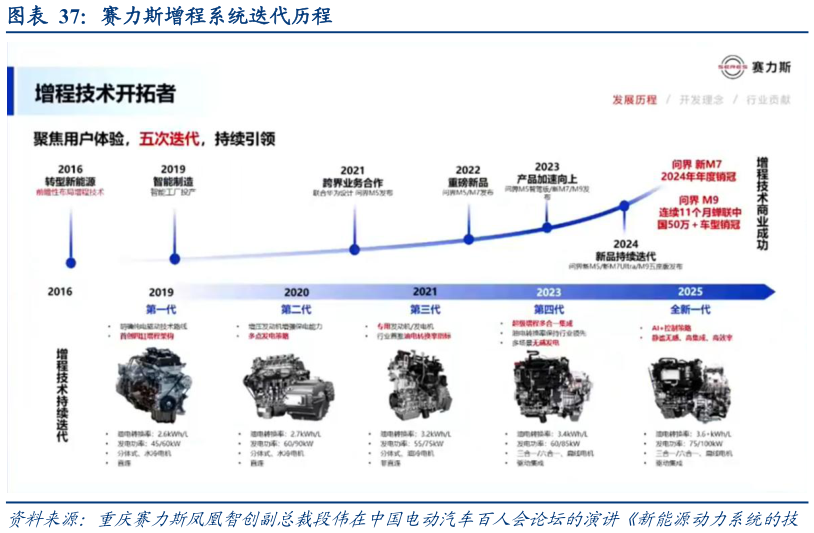 你知道赛力斯增程系统迭代历程