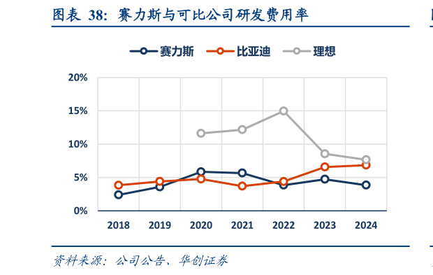 咨询大家赛力斯与可比公司研发费用率