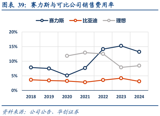 各位网友请教一下赛力斯与可比公司销售费用率