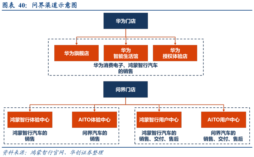 想问下各位网友问界渠道示意图