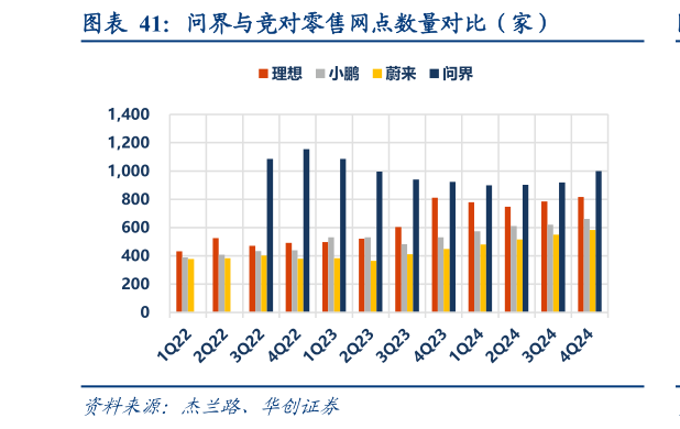 我想了解一下问界与竞对零售网点数量对比（家）