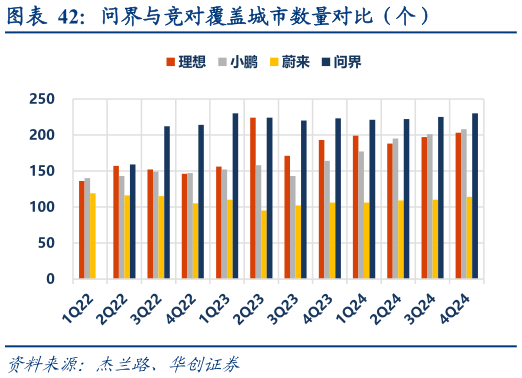 如何看待问界与竞对覆盖城市数量对比（个）