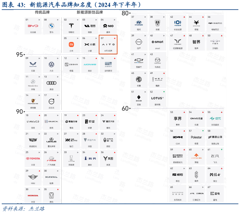 咨询下各位新能源汽车品牌知名度（2024 年下半年）