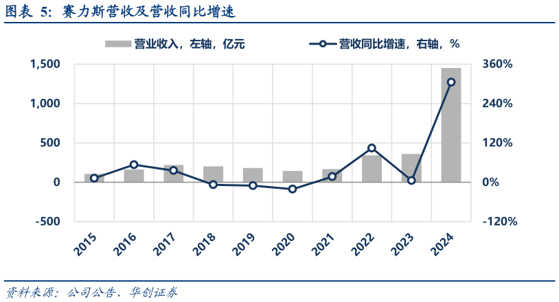 怎样理解赛力斯营收及营收同比增速