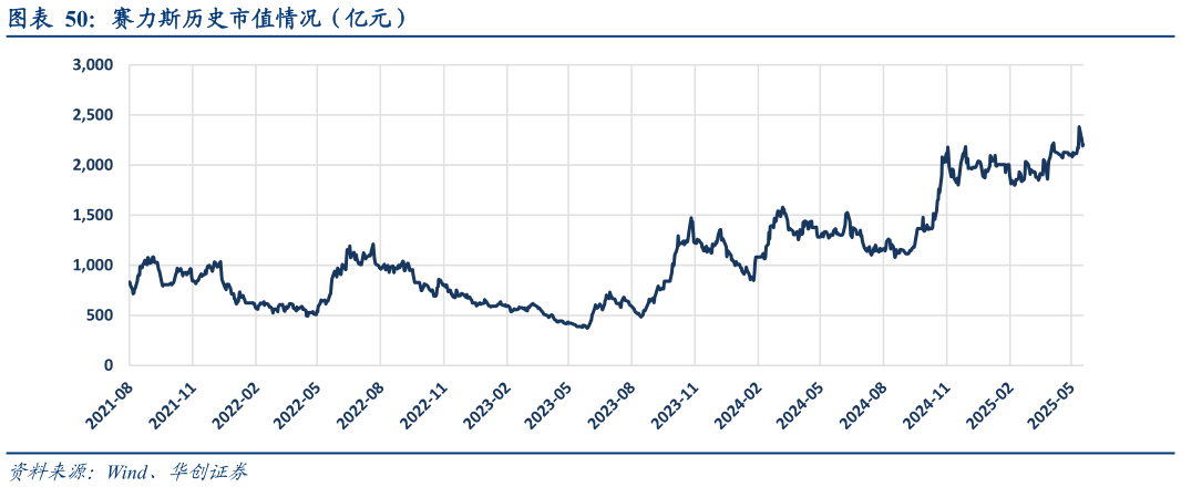 请问一下赛力斯历史市值情况（亿元）