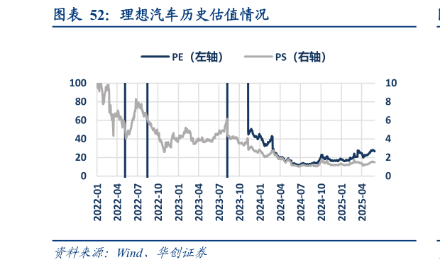 如何看待理想汽车历史估值情况