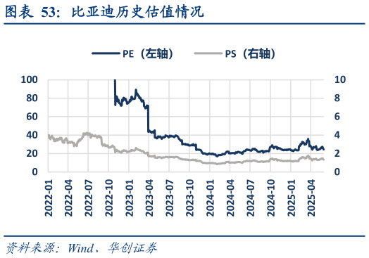 谁能回答比亚迪历史估值情况