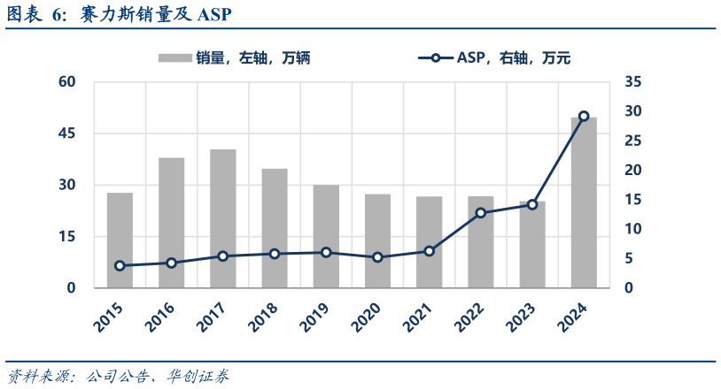 如何了解赛力斯销量及 ASP