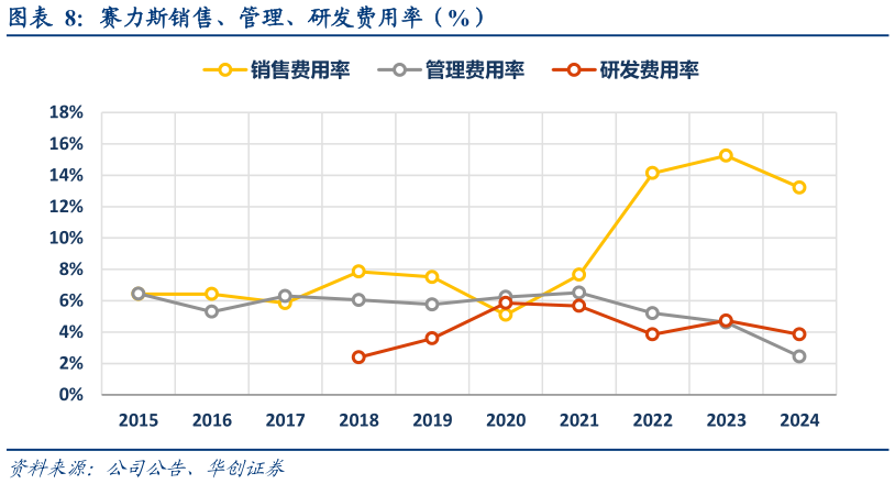 咨询大家赛力斯销售、管理、研发费用率（%）