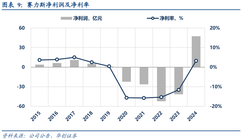 一起讨论下赛力斯净利润及净利率