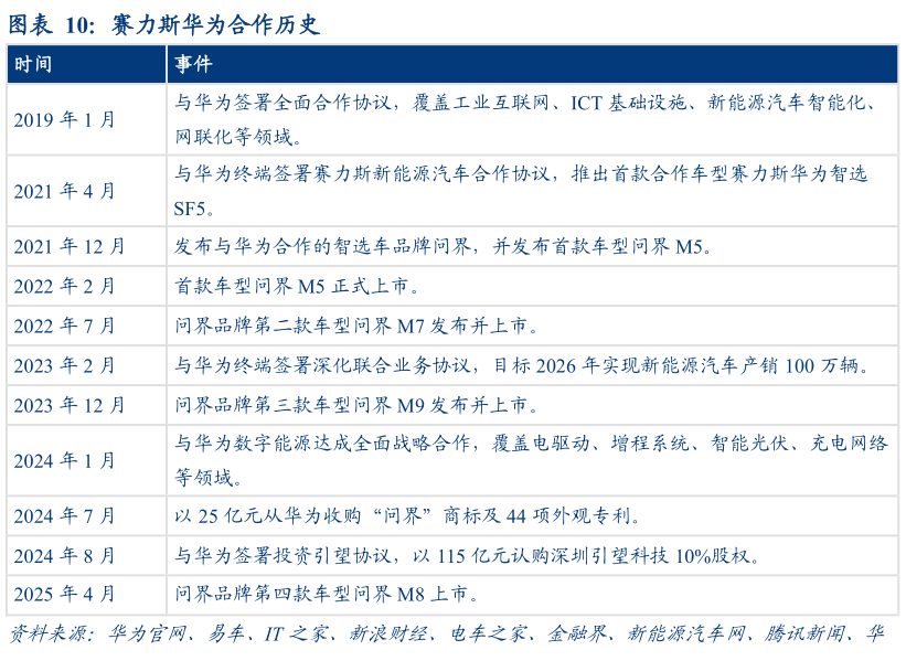 各位网友请教一下赛力斯华为合作历史
