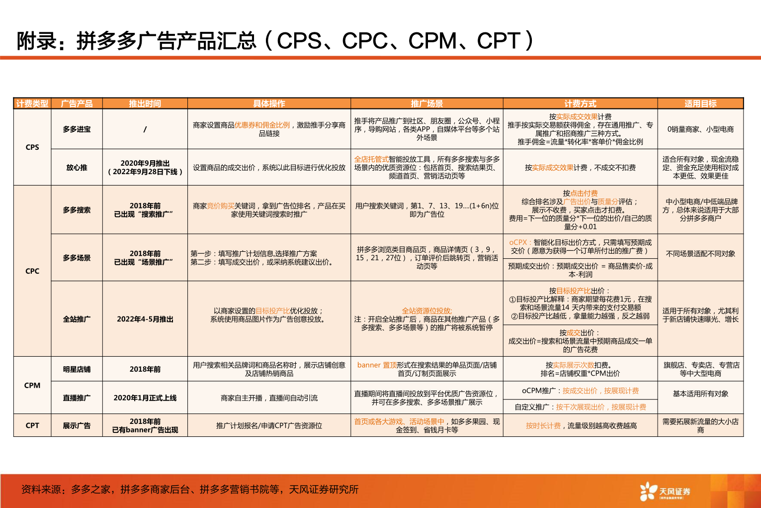 请问一下附录：拼多多广告产品汇总（CPS、CPC、CPM、CPT）