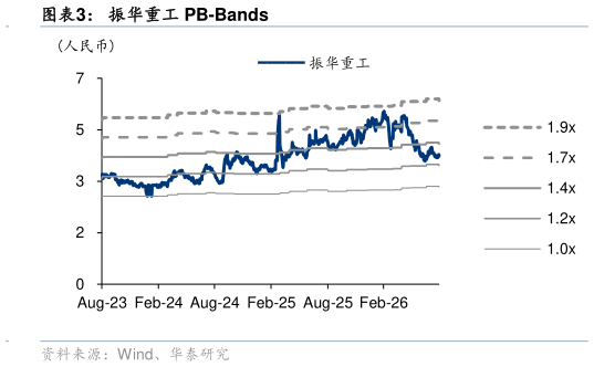 怎样理解振华重工 PB-Bands